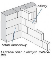 Budowa ścian wewnętrznych