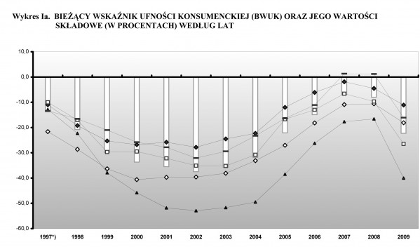 GUS - Koniunktura konsumencka Lipiec 2010 r.
