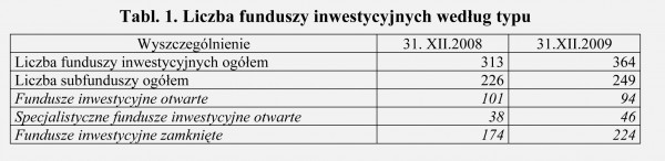 GUS - Wyniki finansowe funduszy inwestycyjnych i towarzystw funduszy inwestycyjnych w 2009 roku