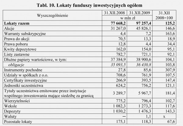 GUS - Wyniki finansowe funduszy inwestycyjnych i towarzystw funduszy inwestycyjnych w 2009 roku