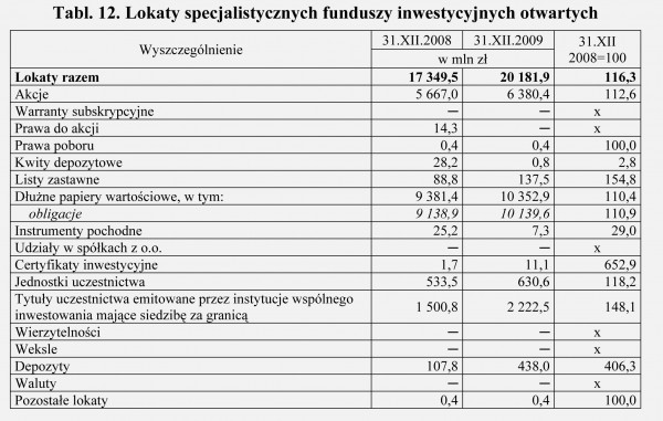 GUS - Wyniki finansowe funduszy inwestycyjnych i towarzystw funduszy inwestycyjnych w 2009 roku