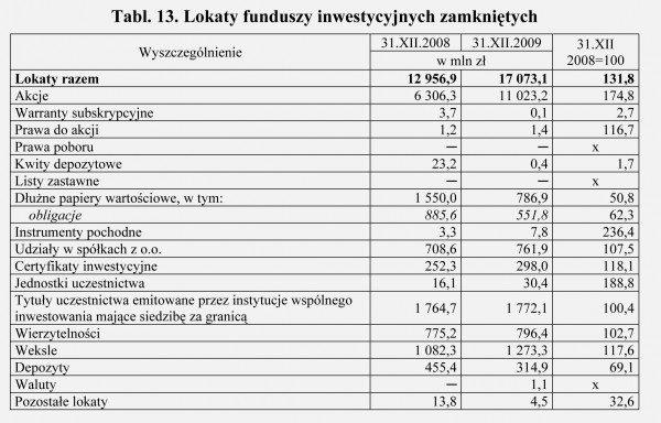 GUS - Wyniki finansowe funduszy inwestycyjnych i towarzystw funduszy inwestycyjnych w 2009 roku