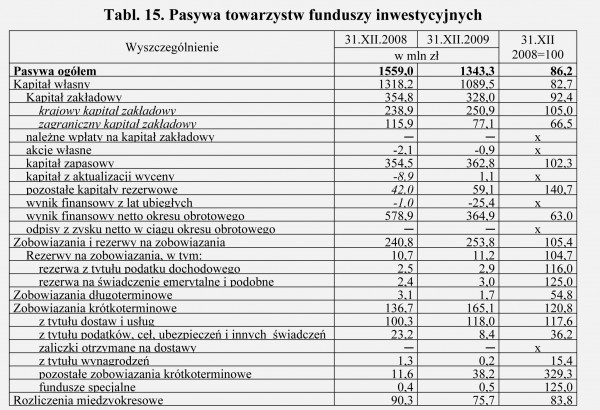 GUS - Wyniki finansowe funduszy inwestycyjnych i towarzystw funduszy inwestycyjnych w 2009 roku