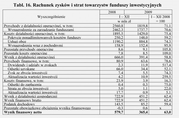 GUS - Wyniki finansowe funduszy inwestycyjnych i towarzystw funduszy inwestycyjnych w 2009 roku
