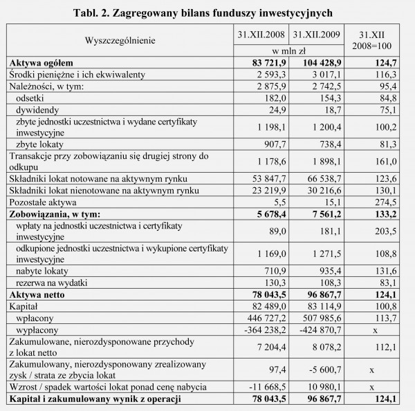 GUS - Wyniki finansowe funduszy inwestycyjnych i towarzystw funduszy inwestycyjnych w 2009 roku