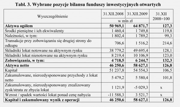 GUS - Wyniki finansowe funduszy inwestycyjnych i towarzystw funduszy inwestycyjnych w 2009 roku