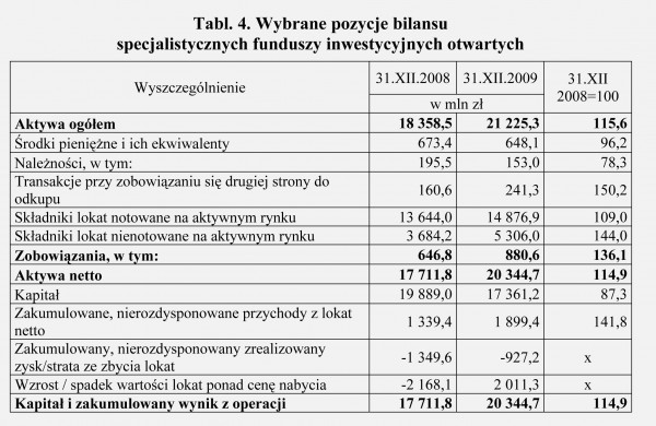 GUS - Wyniki finansowe funduszy inwestycyjnych i towarzystw funduszy inwestycyjnych w 2009 roku