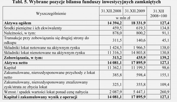 GUS - Wyniki finansowe funduszy inwestycyjnych i towarzystw funduszy inwestycyjnych w 2009 roku