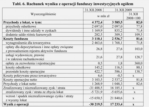 GUS - Wyniki finansowe funduszy inwestycyjnych i towarzystw funduszy inwestycyjnych w 2009 roku