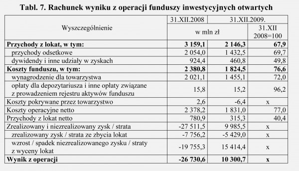 GUS - Wyniki finansowe funduszy inwestycyjnych i towarzystw funduszy inwestycyjnych w 2009 roku
