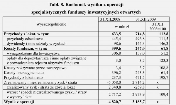 GUS - Wyniki finansowe funduszy inwestycyjnych i towarzystw funduszy inwestycyjnych w 2009 roku