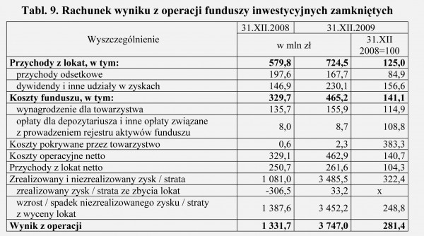 GUS - Wyniki finansowe funduszy inwestycyjnych i towarzystw funduszy inwestycyjnych w 2009 roku