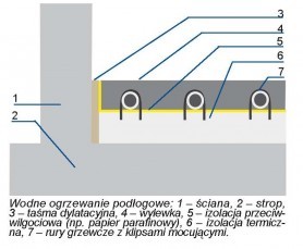 Wylewka anhydrytowa w domu i mieszkaniu