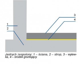 Wylewka anhydrytowa w domu i mieszkaniu 