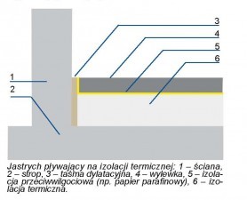 Wylewka anhydrytowa w domu i mieszkaniu 