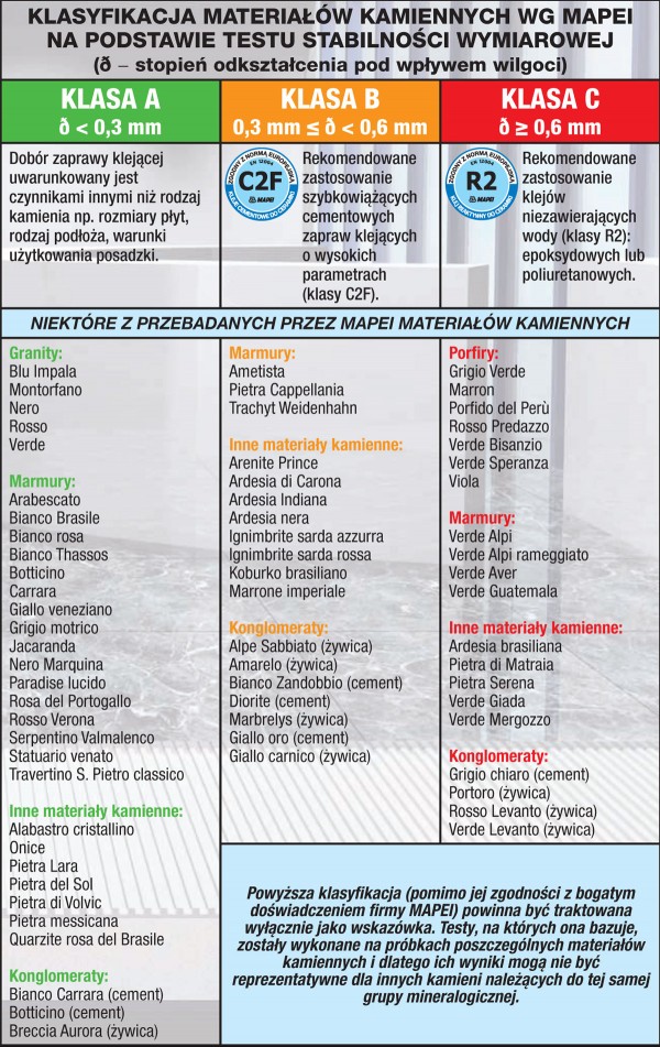 System montażu kamienia naturalnego wrażliwego na przebarwienia i deformacje pod wpływem wilgoci według Mapei<br />