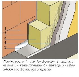Ściany dwuwarstwowe