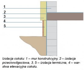 Ściany dwuwarstwowe