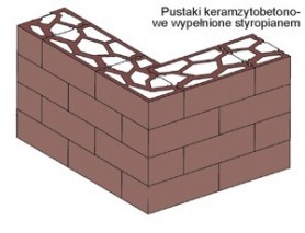 Technologie budowy domu - czyli co powinniśmy wiedzieć o murach