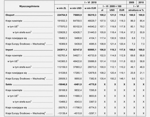 GUS - Obroty handlu zagranicznego ogółem i według krajów I – VI 2010 r.