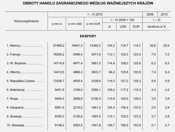 GUS - Obroty handlu zagranicznego ogółem i według krajów I – VI 2010 r.