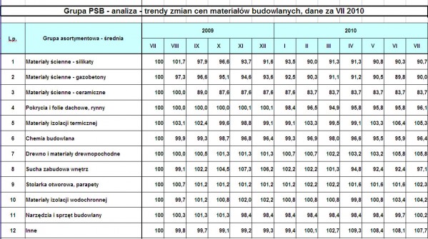 Trendy zmian cen materiałów budowlanych w lipcu