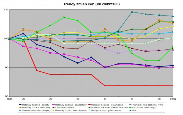 Trendy zmian cen materiałów budowlanych w lipcu