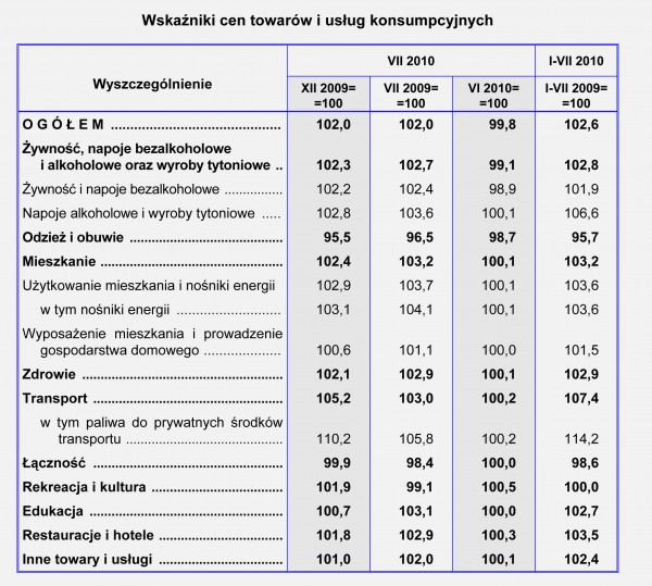 GUS - Wskaźniki cen towarów i usług konsumpcyjnych w lipcu 2010 r.