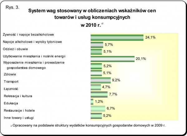 GUS - Wskaźniki cen towarów i usług konsumpcyjnych w lipcu 2010 r.