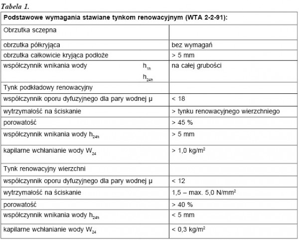 Tynki renowacyjne - ogólna wiedza