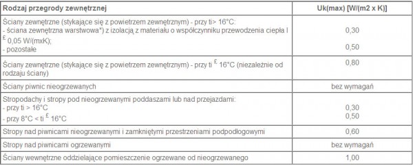 Jakie są wartości współczynnika U dla różnych rodzajów przegród?