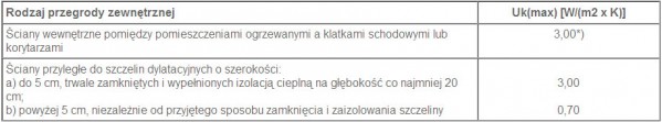 Jakie są wartości współczynnika U dla różnych rodzajów przegród?