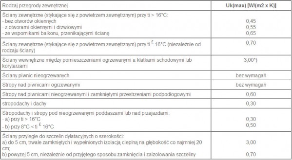 Jakie są wartości współczynnika U dla różnych rodzajów przegród?