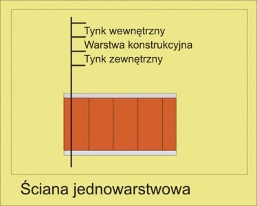 Technologie budowy ścian zewnętrznych