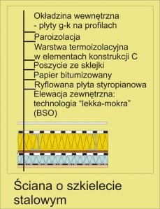 Technologie budowy ścian zewnętrznych