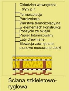 Technologie budowy ścian zewnętrznych