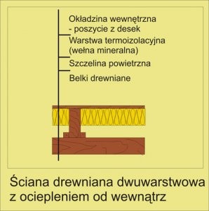 Technologie budowy ścian zewnętrznych