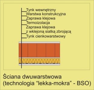 Technologie budowy ścian zewnętrznych