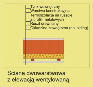 Technologie budowy ścian zewnętrznych