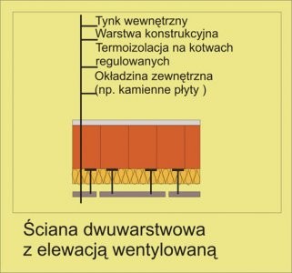 Technologie budowy ścian zewnętrznych