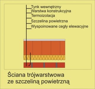 Technologie budowy ścian zewnętrznych