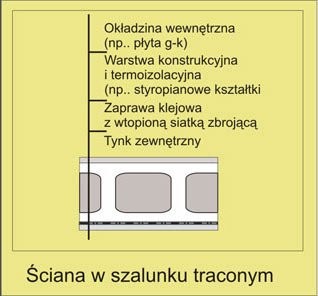 Technologie budowy ścian zewnętrznych