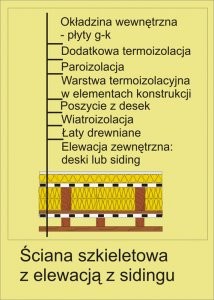 Technologie budowy ścian zewnętrznych