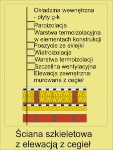 Technologie budowy ścian zewnętrznych