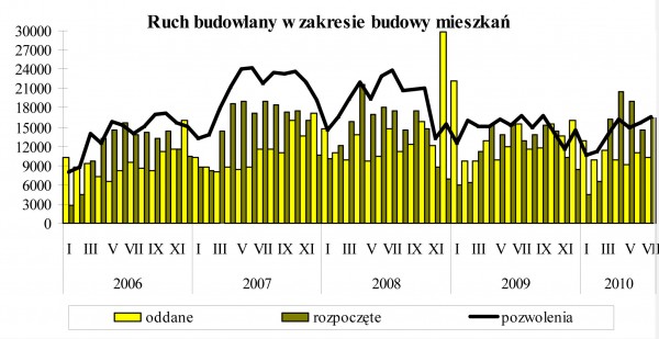 GUS - Budownictwo mieszkaniowe w okresie I-VII 2010 r.