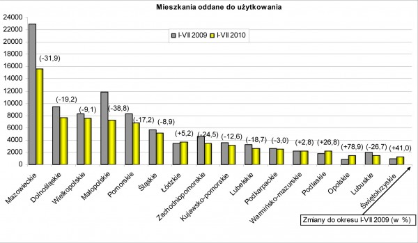 GUS - Budownictwo mieszkaniowe w okresie I-VII 2010 r.