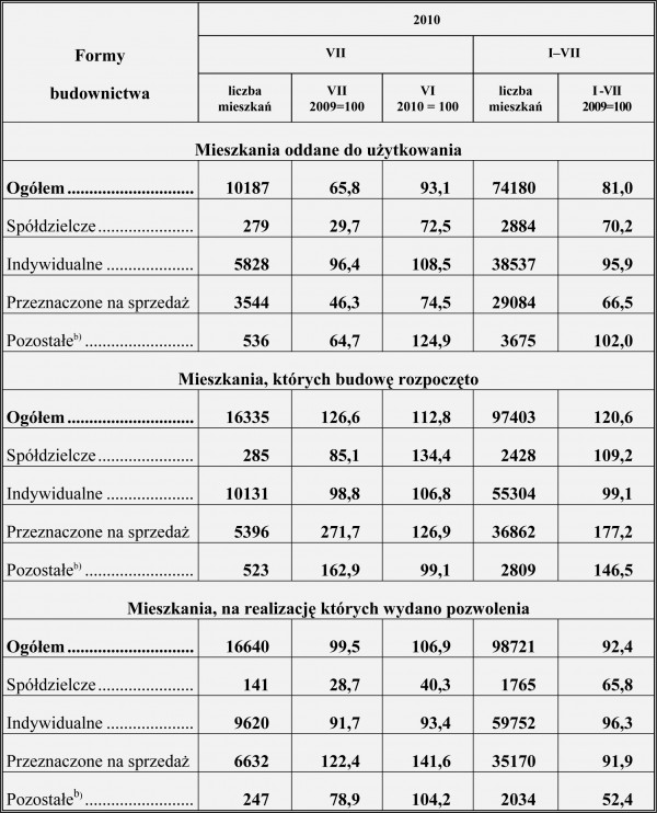 GUS - Budownictwo mieszkaniowe w okresie I-VII 2010 r.