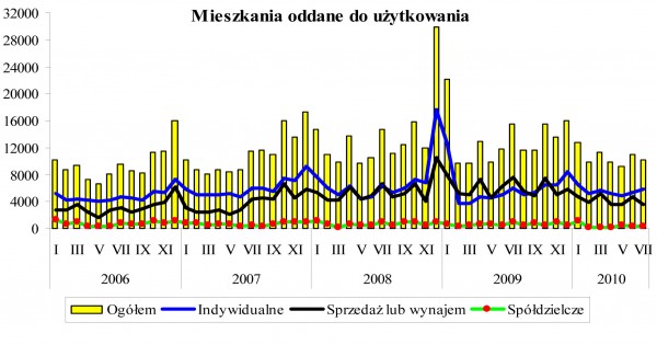 GUS - Budownictwo mieszkaniowe w okresie I-VII 2010 r.