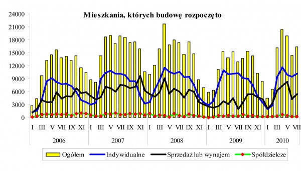 GUS - Budownictwo mieszkaniowe w okresie I-VII 2010 r.