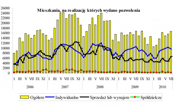 GUS - Budownictwo mieszkaniowe w okresie I-VII 2010 r.